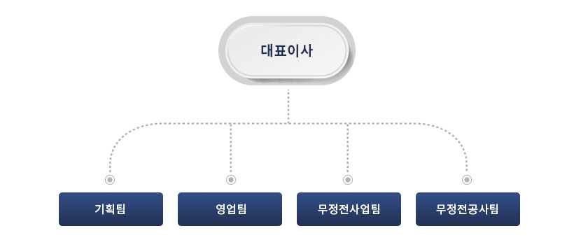 Organuzation_Chart